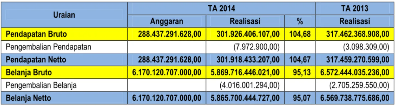 Tabel 1. Ringkasan Laporan Realisasi Anggaran Netto Per 31 Desember 2014 dan 2013 