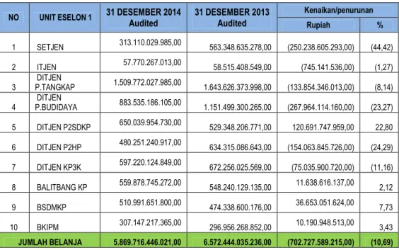 Tabel 33. Kenaikan/Penurunan  Jenis Belanja per Eselon I   Per 31 Desember 2014 dan 2013 Audited 