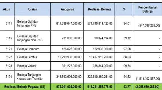 Tabel 34. Realisasi belanja pegawai KKP berdasarkan klasifikasi belanja  Per 31 Desember 2014 Audited 