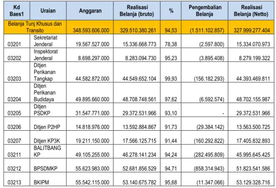 Tabel 35. Realisasi anggaran belanja Tukin KKP berdasarkan Unit Eselon 1  Per 31 Desember 2014 Audited 