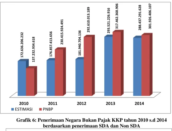 Grafik 5: Estimasi dan PNBP KKP tahun 2010 s.d 2014 