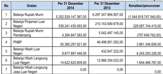 Tabel 21. Realisasi Anggaran Belanja Berdasarkan Sumber dana  Per 31 Desember 2014 dan 2013 (Audited) 