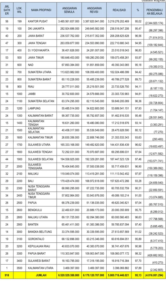 Tabel 25. Realisasi Belanja KKP  Berdasarkan Propinsi   Kn per 31 Desember  2014 (Audited) 