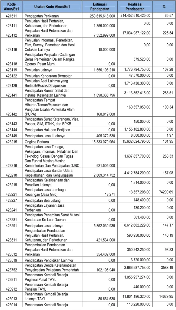 Tabel 27. Rincian Estimasi dan Realisasi Pendapatan  per 31 Desember 2014 Audited  (dalam Rupiah)  Kode 