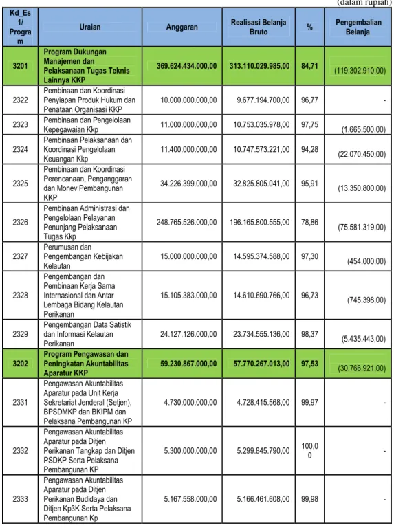 Tabel 29.  Rincian Realisasi Anggaran Belanja berdasarkan program   per 31 Desember 2014 (Audited) 