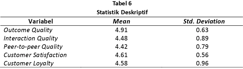 Tabel 6Statistik Deskriptif