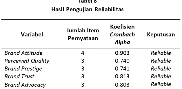Tabel 8Hasil Pengujian Reliabilitas
