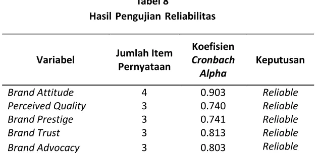 Tabel 8Hasil Pengujian Reliabilitas