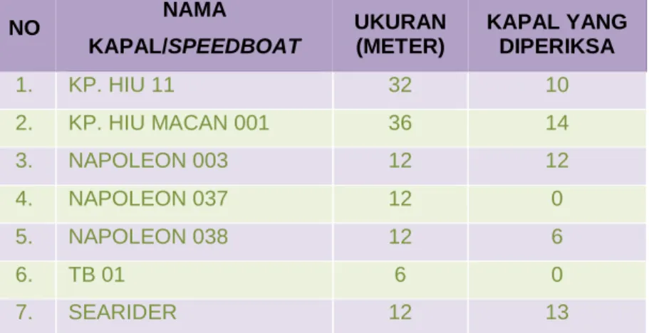 Tabel  4.  Rekapitulasi  Kapal  Yang  Diperiksa  Kapal  Pengawas  Dan  Speedboat Pengawasan 