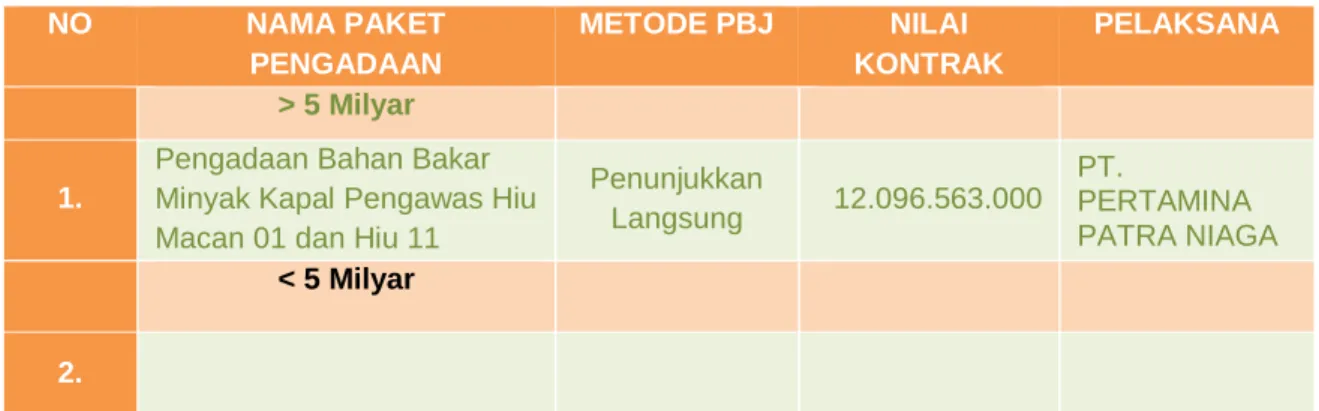 Tabel  7.  Rincian  Pengadaan  Barang/Jasa  Stasiun  PSDKP  Pontianak  Triwulan I TA 2022 