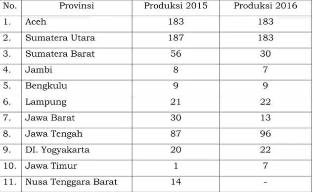 Tabel  2.  Produksi  perikanan  tangkap  sidat  per  provinsi  berdasarkan  statistik perikanan tangkap 2016