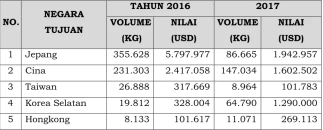 Tabel  3.  Perkembangan  volume  dan  nilai  ekspor  sidat  Indonesia  pada  tahun 2016–2017 (berdasarkan penerbitan HC Mutu)