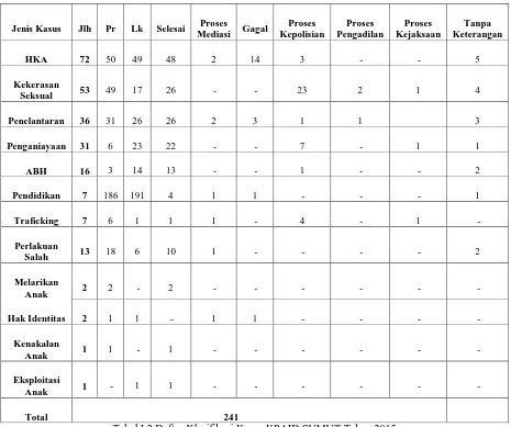 Tabel I.2 Daftar Klasifikasi Kasus KPAID SUMUT Tahun 2015 