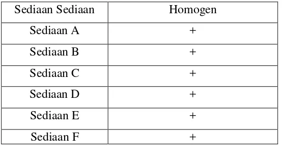 Tabel 4.1 Data pengamatan terhadap homogenitas sediaan dengan menggunakan objek gelas 