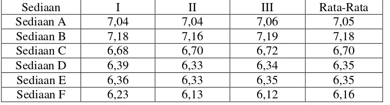 Tabel 4.3 Data pengukuran pH sediaan pada saat selesai dibuat 