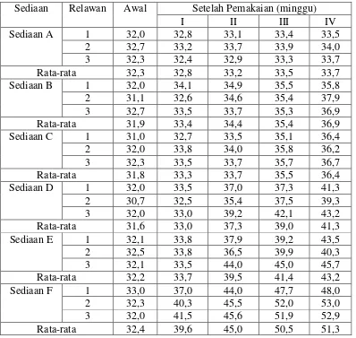Tabel 4.7 Hasil pengukuran kelembaban pada sebelum pemakaian sediaan  minggu 1, 2, 3 dan 4