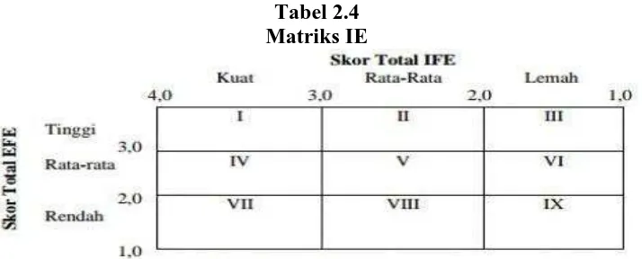 Tabel 2.4 Matriks IE 