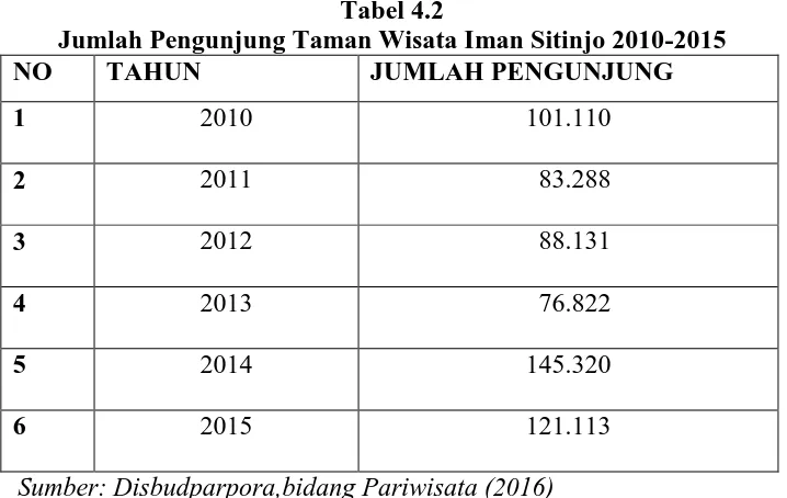 Tabel 4.2 Jumlah Pengunjung Taman Wisata Iman Sitinjo 2010-2015 
