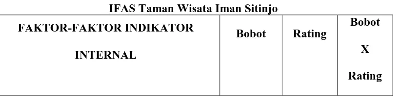 Tabel 4.4 IFAS Taman Wisata Iman Sitinjo 