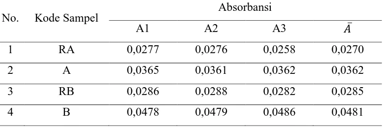 Tabel 4.1. Data Hasil Pengukuran Absorbansi Logam Fe pada Air PDAM dengan 