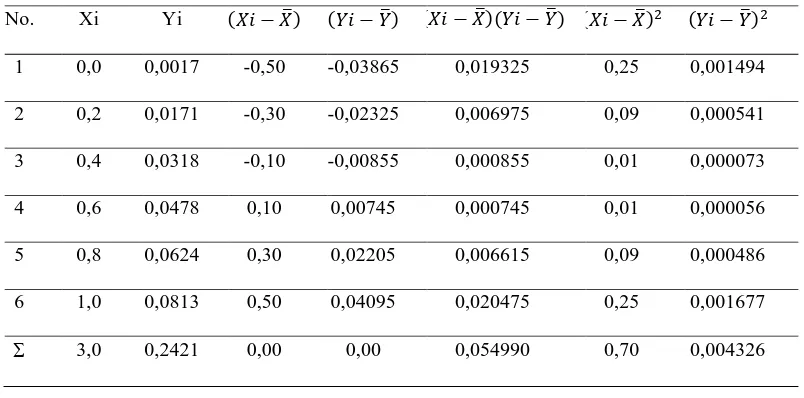 Tabel 4.2. Data Hasil Penurunan Persamaan Garis Regresi Larutan Seri Standar 