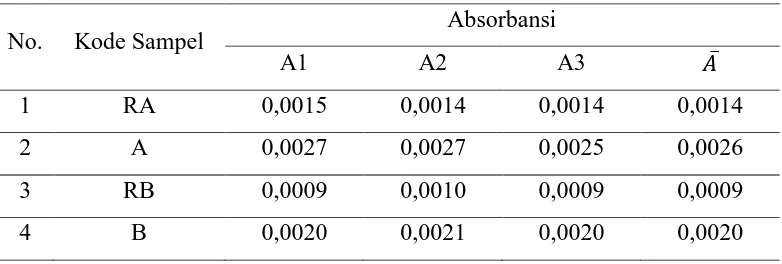 Tabel 4.3. Data Hasil Pengukuran Absorbansi logam Cu pada Air PDAM dengan 