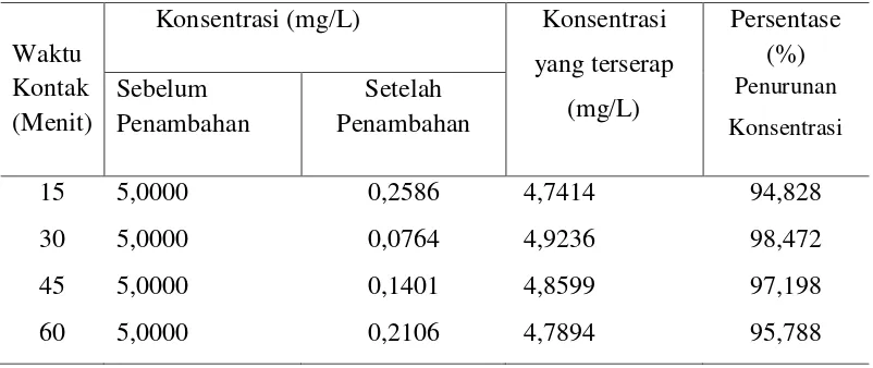 Tabel 4.4. Data penurunan kadar ion Cd dan persentase adsorpsi berdasarkan 