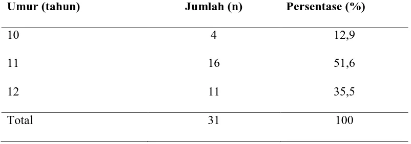 Tabel 4.2. Distribusi Frekuensi Responden Berdasarkan Jenis Kelamin 