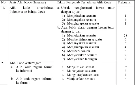 Tabel 2 : Jenis dan Faktor Penyebab Terjadinya Alih Kode (Internal) 