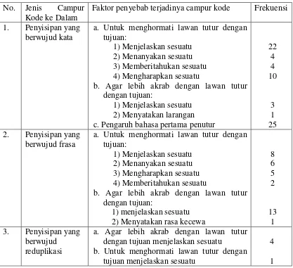 Tabel 3: Jenis dan Faktor Penyebab Terjadinya Campur Kode Ke Dalam.  