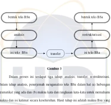 Gambar 3 Dalam proses ini terdapat tiga tahap: analisis; transfer; restrukturisasi. 
