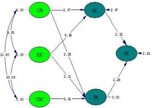 Gambar 4 Model-1 Hubungan Struktural (t-Value)