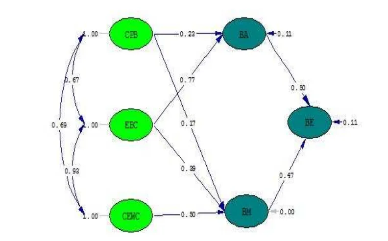 Gambar 5 Model-1 Hubungan Struktural (Standardized Solution)