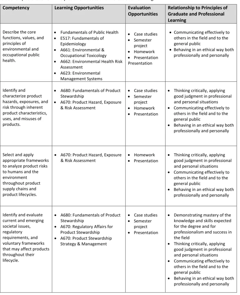 Table 1.  Description of the course learning opportunities, assessment of the PS competencies, and  relationship to the IUPUI Principles of Graduate and Professional Learning