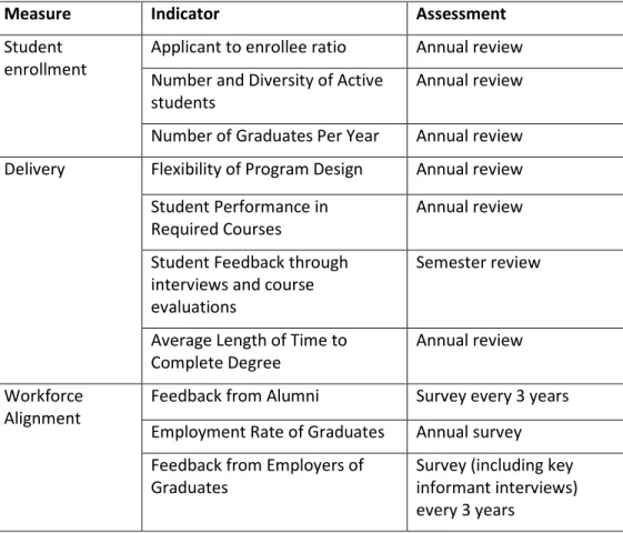 Table 2.  Measures of Success of the MSPS Program: Student Enrollment, Delivery of Courses,  and Work-force Alignment 