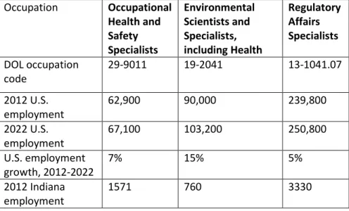 Table 3.  U.S. and Indiana Employment Projections of Selected Product Stewardship Related  Occupations