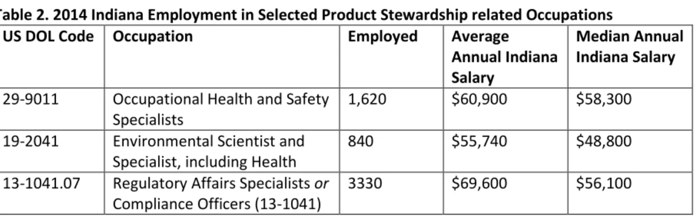 Table 2. 2014 Indiana Employment in Selected Product Stewardship related Occupations 