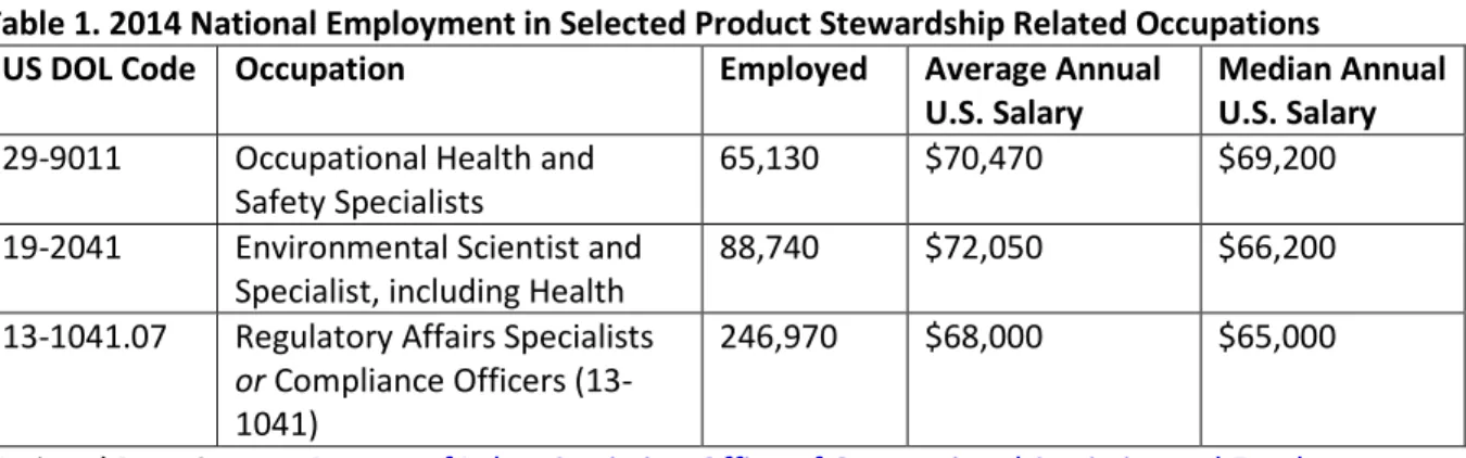 Table 1. 2014 National Employment in Selected Product Stewardship Related Occupations 