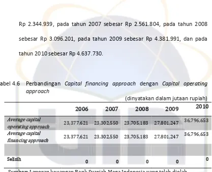 Tabel 4.6 Perbandingan Capital financing approach dengan Capital operating 