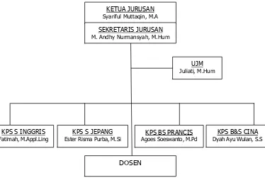 Gambar 1. Struktur Organisasi Jurusan Bahasa dan Sastra 