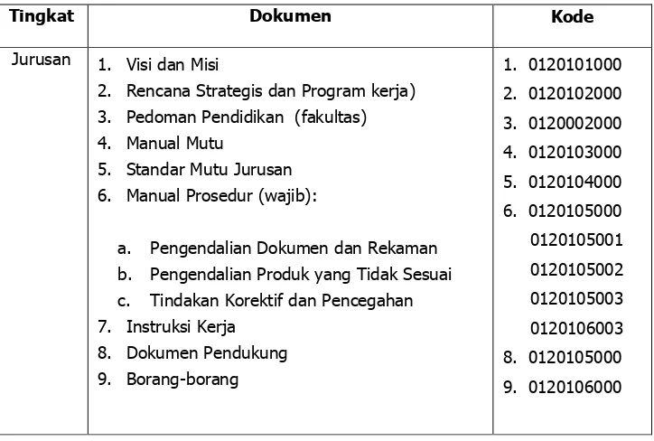 Tabel 1. Dokumen Mutu Jurusan Bahasa dan Sastra  