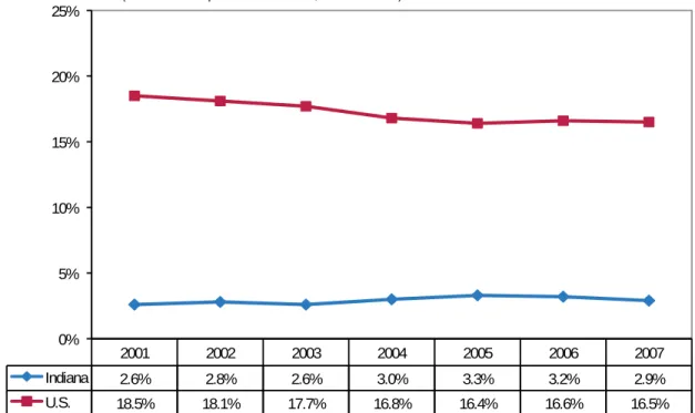 Figure 7.1   Percentage of Treatment Episodes in Indiana and the United States with Heroin Use Reported at  Treatment Admission (Treatment Episode Data Set, 2001–2007)