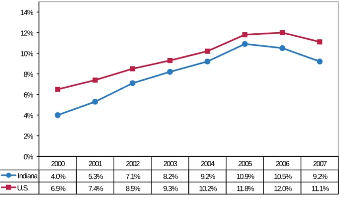 Figure 8.1   Percentage of Treatment Episodes with Meth Use Reported at Treatment Admission in Indiana and the  United States (Treatment Episode Data Set, 2000–2007)