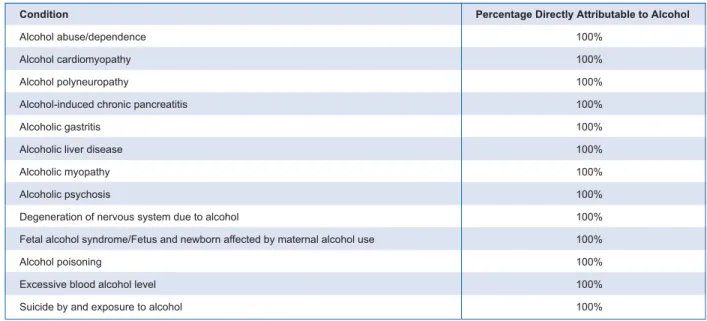 Table 1.1   Conditions that are Completely Attributable to Alcohol Use in Indiana (Alcohol-Related Disease Impact  Database, Based on Averages from 2001–2005)