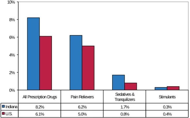 Figure 9.6  Percentage of Indiana and U.S. Treatment Episodes with Nonmedical Prescription Drug Dependence  Reported at Treatment Admission, by Drug Category (Treatment Episode Data Set, 2007)