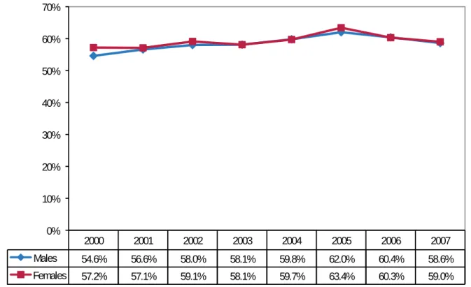 Figure 10.3   Percentage of Indiana Treatment Episodes with Polysubstance Abuse (Use of at least Two Substances)  Reported at Treatment Admission, by Gender (Treatment Episode Data Set, 2000–2007)