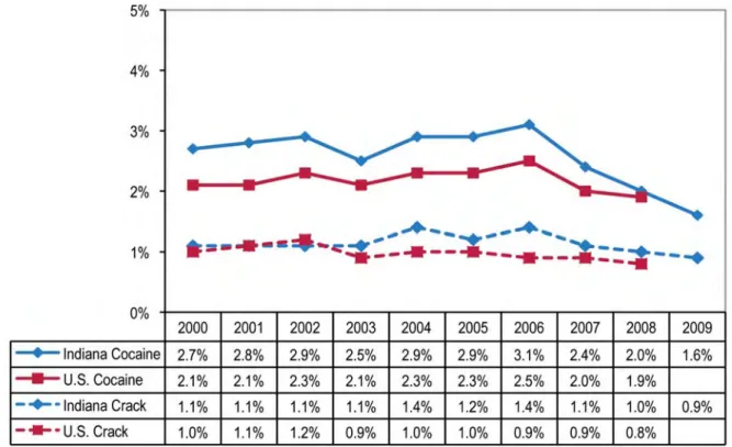 Table 1.5     Percentage of Treatment Episodes with  Cocaine Dependence Reported at Treatment Admission  in Indiana (Treatment Episode Data Set, 2007)