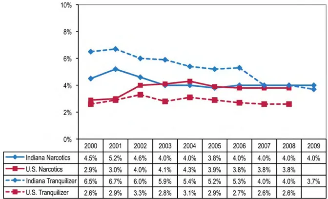 Figure 1.4     Percentage of Indiana and U.S. 12th Grade Students Reporting Current Nonmedical Use of Narcotics  and Tranquilizers (Alcohol, Tobacco, and Other Drug Use by Indiana Children and Adolescents Survey, 2000–2009; 