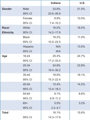 Table 3.2     Percentage of Indiana and U.S. Residents  Who Engaged in Binge Drinking in the Past 30 Days  (Behavioral Risk Factor Surveillance System, 2008)