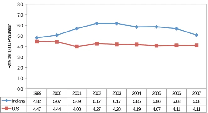 Figure 3.12   Arrest Rates, per 1,000 Population, for Driving Under the Infl uence (DUI) in Indiana and the United  States (Uniform Crime Reporting Program, 1999–2007)